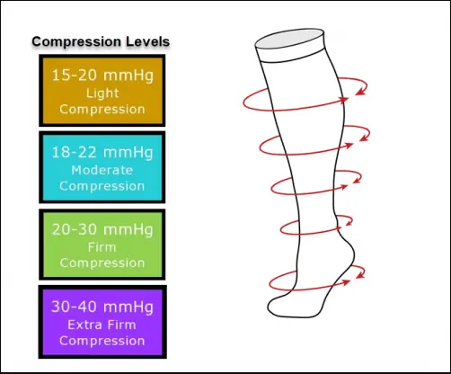 Different compression levels of socks from ankle to knee